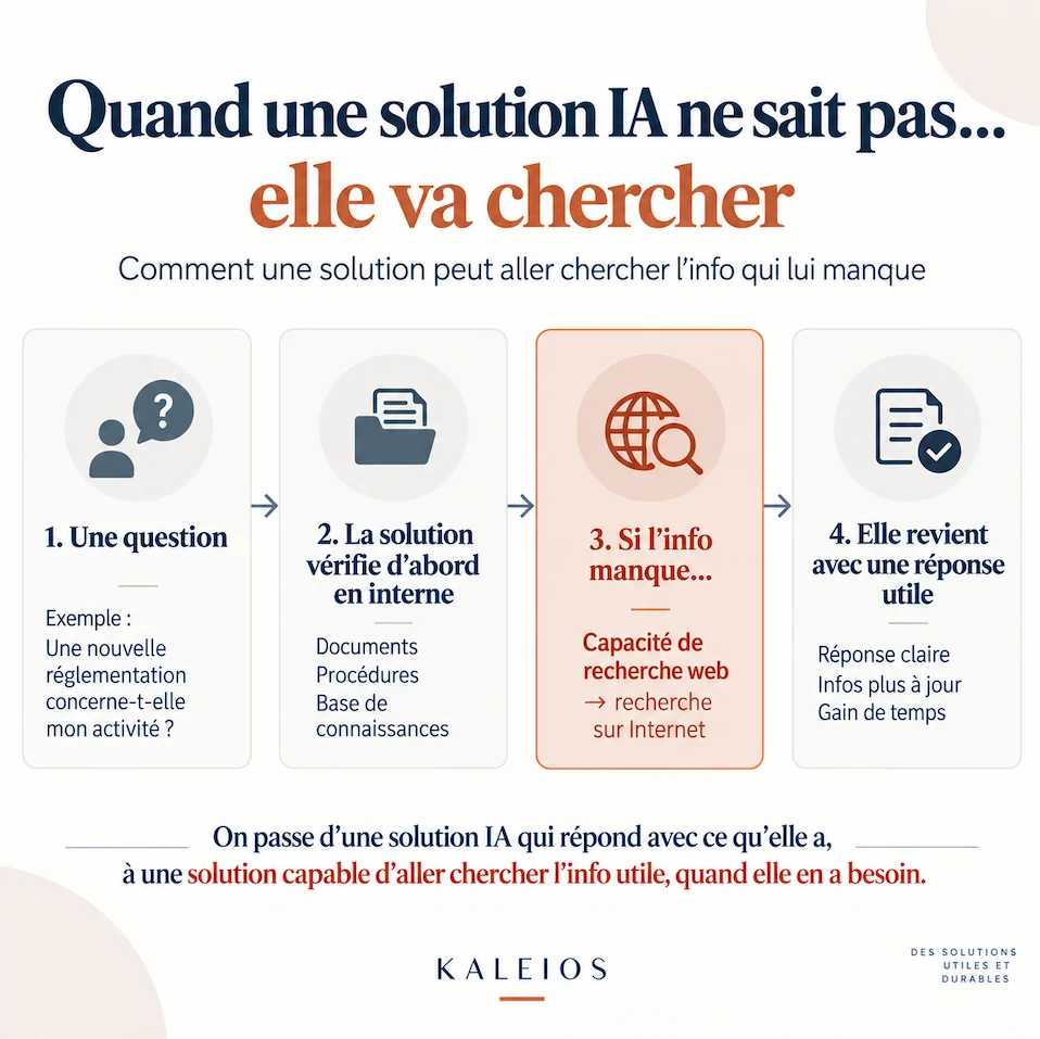 Une solution IA consulte les informations internes, recherche sur Internet si nécessaire, puis construit une réponse utile.